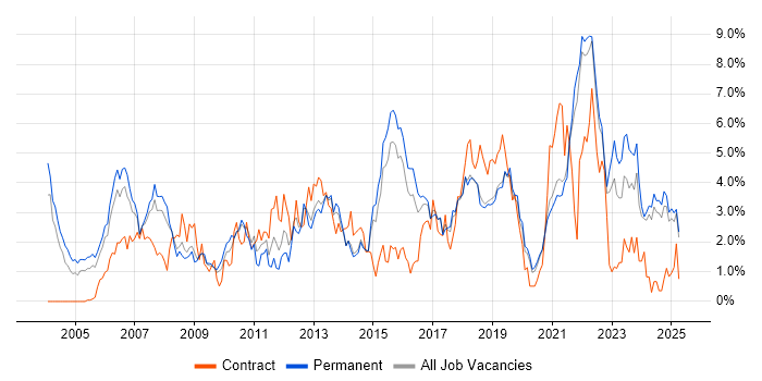 Job vacancy trend for Test Automation in Dorset Job vacancy trend for Test Automation in Dorset