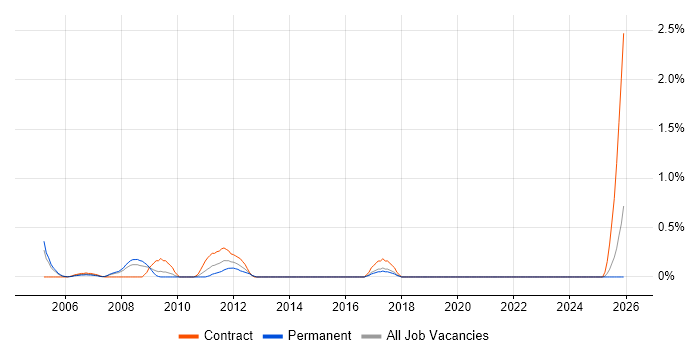 Test Coordinator job vacancy trend in Dorset