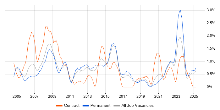 Job vacancy trend for Test Engineer in Dorset Job vacancy trend for Test Engineer in Dorset