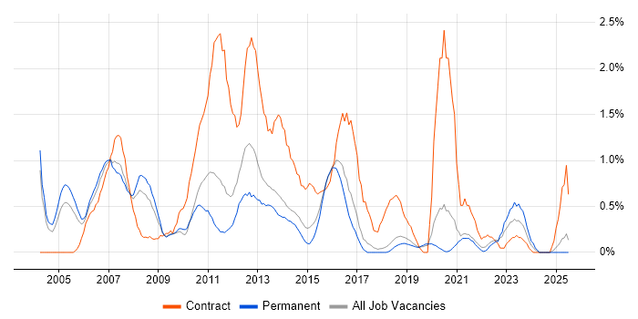 Job vacancy trend for Test Leader in Dorset