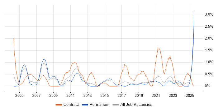 Job vacancy trend for Test Planning in Dorset