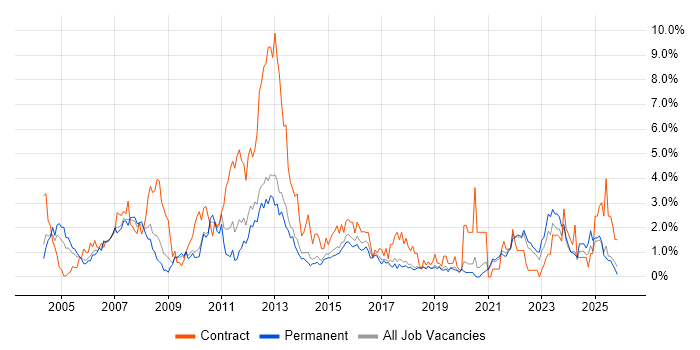 Test Scripting job vacancy trend in Dorset