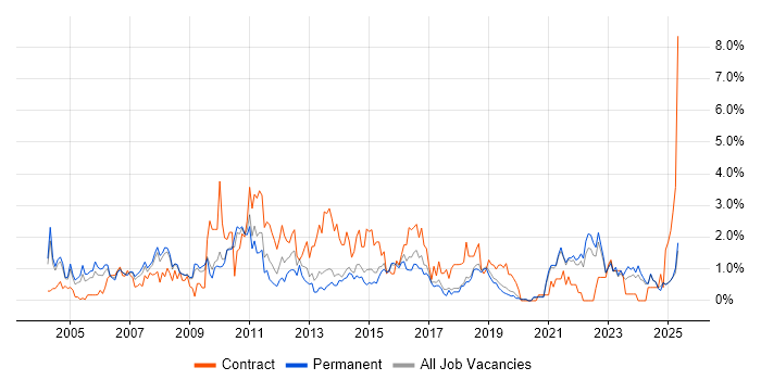Job vacancy trend for Test Strategy in Dorset Job vacancy trend for Test Strategy in Dorset