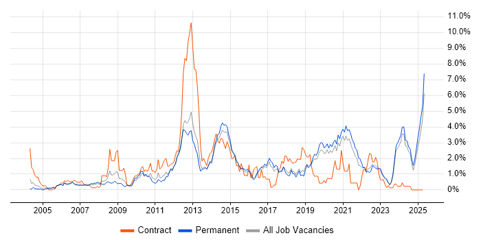 Job vacancy trend for Time Management in Dorset Job vacancy trend for Time Management in Dorset