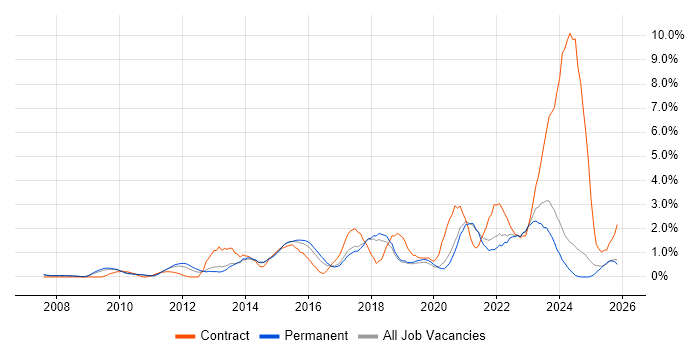 TOGAF job vacancy trend in Dorset