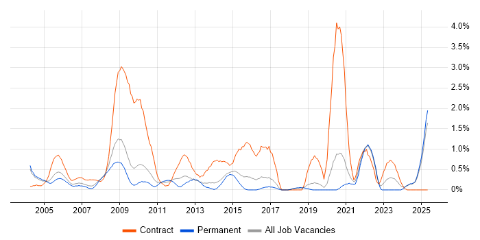 Job vacancy trend for Trainer in Dorset Job vacancy trend for Trainer in Dorset