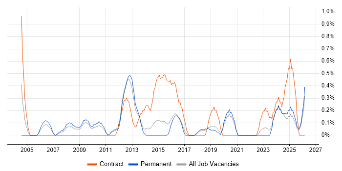 Transformation Manager job vacancy trend in Dorset