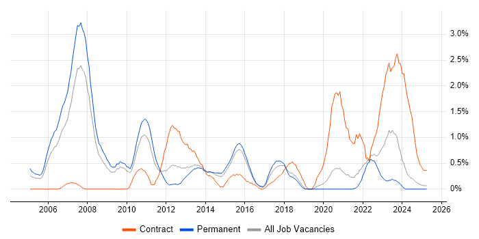Job vacancy trend for Translating Business Requirements in Dorset Job vacancy trend for Translating Business Requirements in Dorset