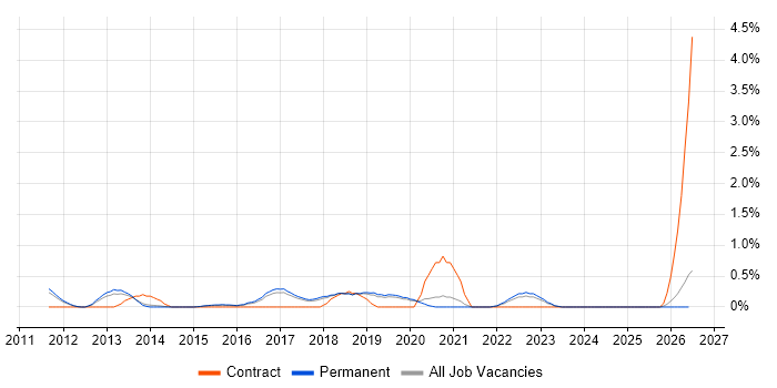 UI Designer job vacancy trend in Dorset