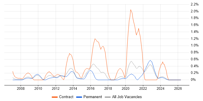 UI Developer job vacancy trend in Dorset