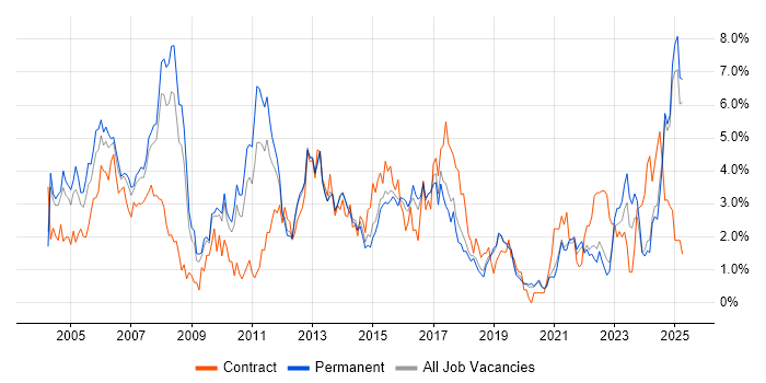 Job vacancy trend for UML in Dorset Job vacancy trend for UML in Dorset