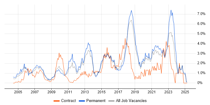 Job vacancy trend for Unit Testing in Dorset Job vacancy trend for Unit Testing in Dorset