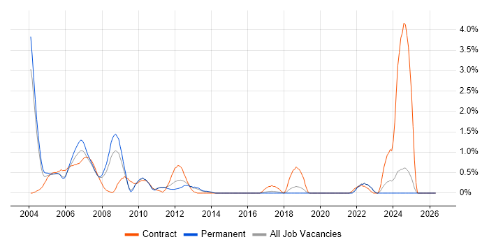Unix Engineer job vacancy trend in Dorset