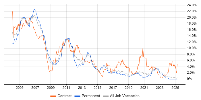 Job vacancy trend for Unix in Dorset Job vacancy trend for Unix in Dorset