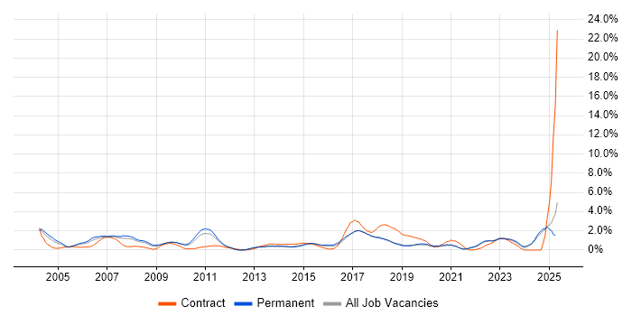 Job vacancy trend for Use Case in Dorset Job vacancy trend for Use Case in Dorset