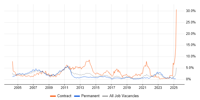 Job vacancy trend for User Acceptance Testing in Dorset Job vacancy trend for User Acceptance Testing in Dorset