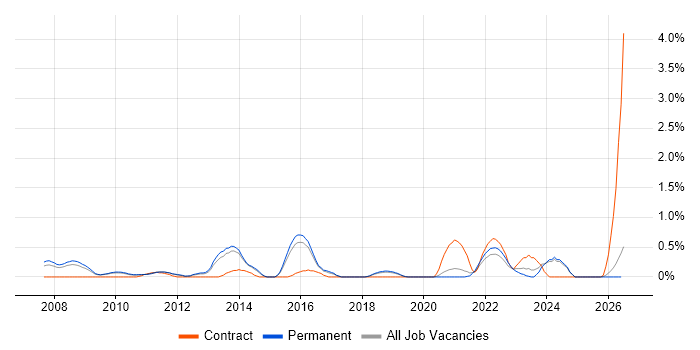 User-Centered Design (UCD) job vacancy trend in Dorset