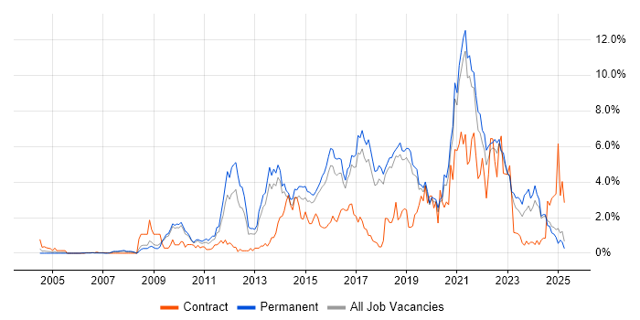Job vacancy trend for User Experience in Dorset Job vacancy trend for User Experience in Dorset