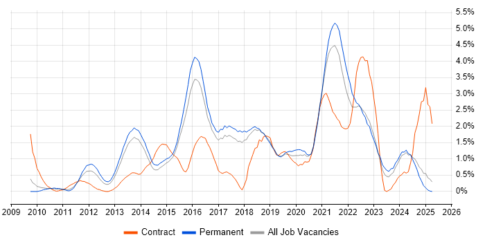 Job vacancy trend for UX Design in Dorset Job vacancy trend for UX Design in Dorset