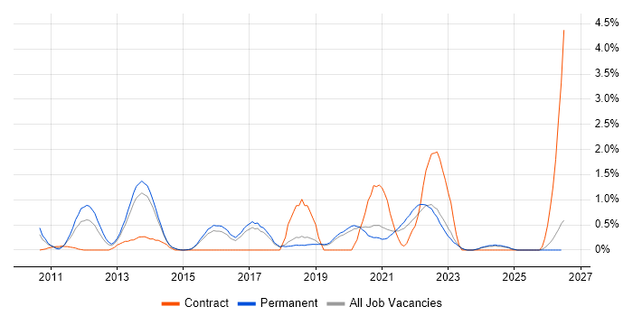 UX Designer job vacancy trend in Dorset