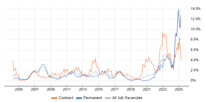 Job vacancy trend for Validation in Dorset