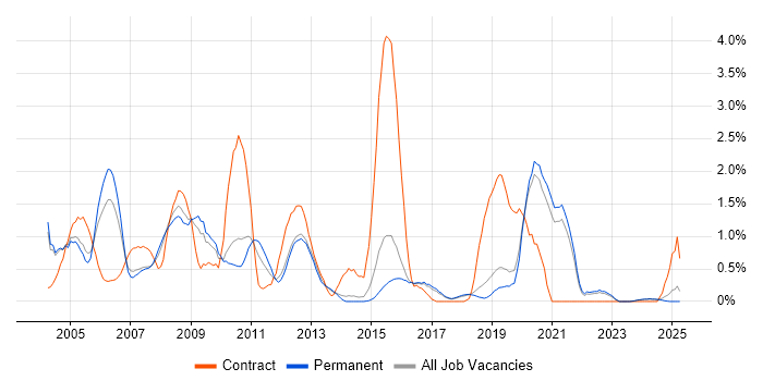 Job vacancy trend for VBScript in Dorset Job vacancy trend for VBScript in Dorset