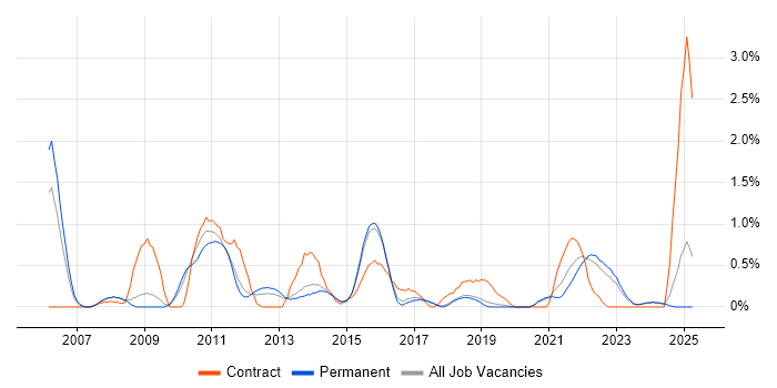 Job vacancy trend for vCenter Server in Dorset Job vacancy trend for vCenter Server in Dorset