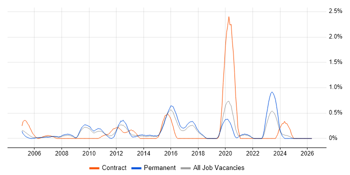 VHDL job vacancy trend in Dorset