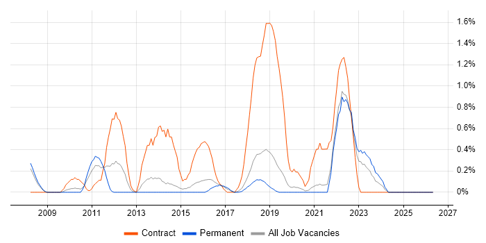 Virtual Desktop job vacancy trend in Dorset