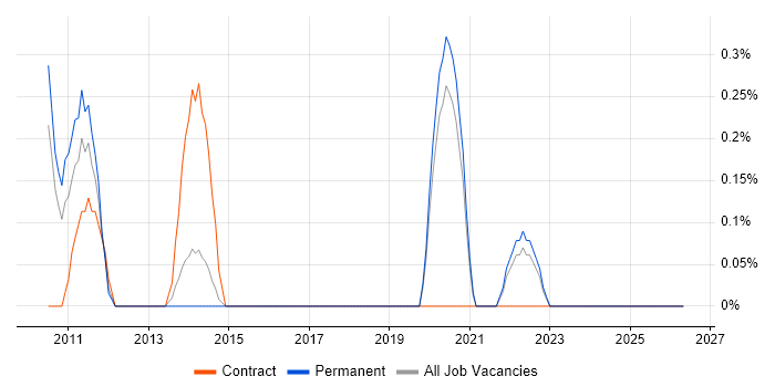 Virtual Infrastructure job vacancy trend in Dorset