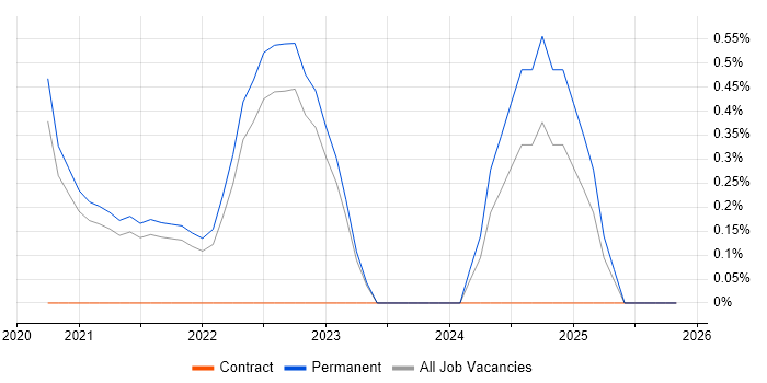 Virtual Private Cloud job vacancy trend in Dorset
