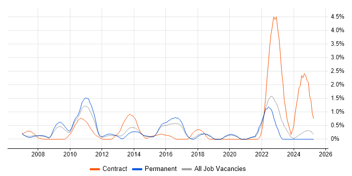 Job vacancy trend for Virtual Servers in Dorset