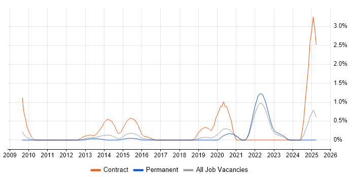 Job vacancy trend for Virtualisation Engineer in Dorset