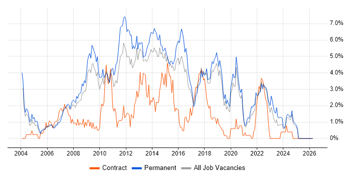 Visual Studio job vacancy trend in Dorset