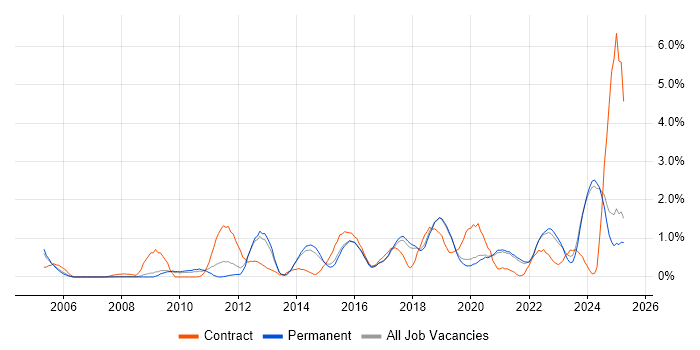 Job vacancy trend for Visualisation in Dorset