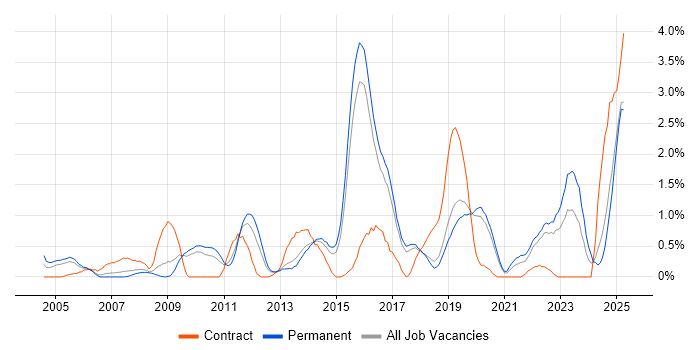 Job vacancy trend for VLAN in Dorset Job vacancy trend for VLAN in Dorset