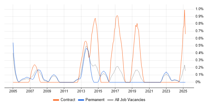 Job vacancy trend for VMS in Dorset