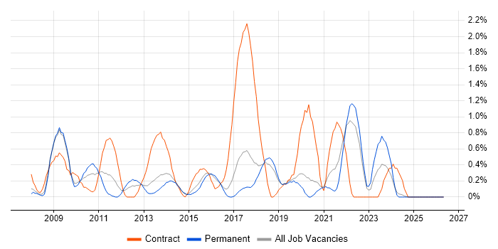 VMware Engineer job vacancy trend in Dorset