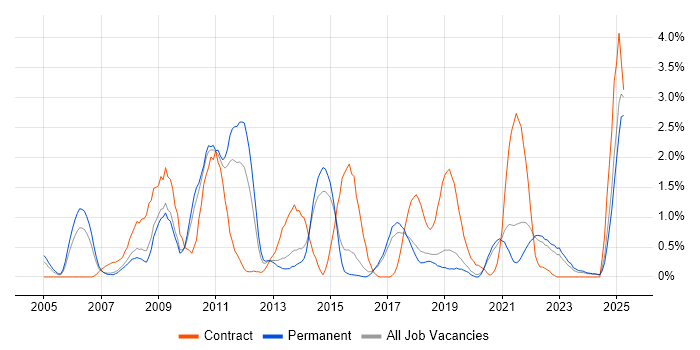 Job vacancy trend for VMware ESXi in Dorset Job vacancy trend for VMware ESXi in Dorset