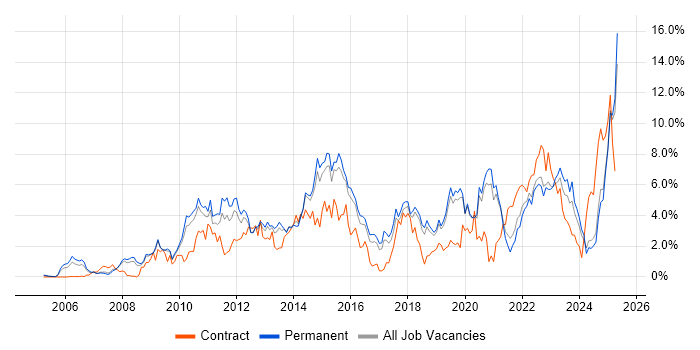 Job vacancy trend for VMware Infrastructure in Dorset Job vacancy trend for VMware Infrastructure in Dorset