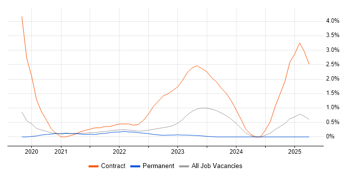 Job vacancy trend for VMware NSX in Dorset Job vacancy trend for VMware NSX in Dorset