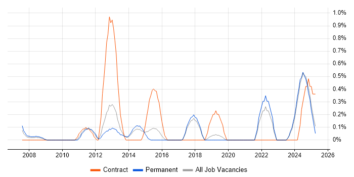Job vacancy trend for VMware Workstation in Dorset