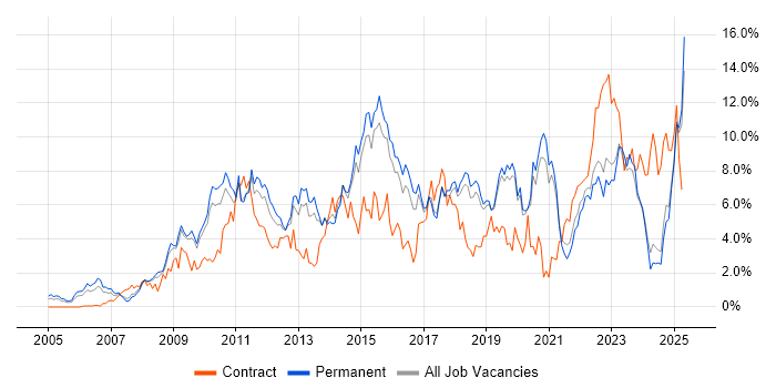 Job vacancy trend for VMware in Dorset Job vacancy trend for VMware in Dorset