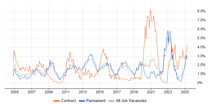 Job vacancy trend for VoIP in Dorset