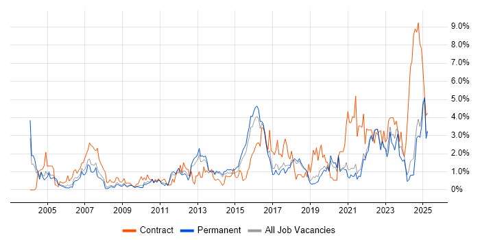 Job vacancy trend for VPN in Dorset Job vacancy trend for VPN in Dorset