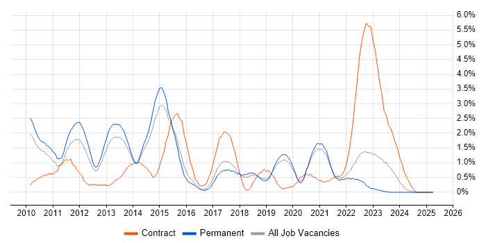 Job vacancy trend for vSphere in Dorset Job vacancy trend for vSphere in Dorset