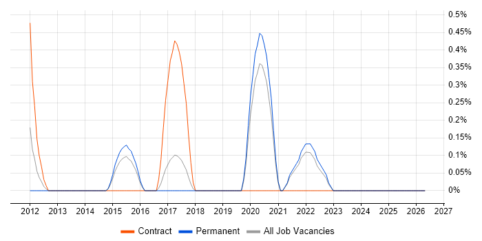 Vulnerability Remediation job vacancy trend in Dorset