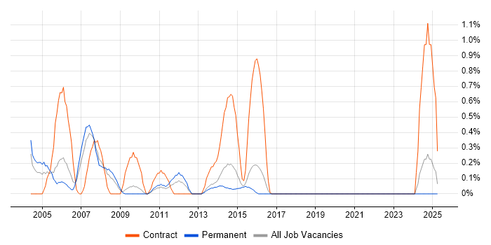 Job vacancy trend for VxWorks in Dorset
