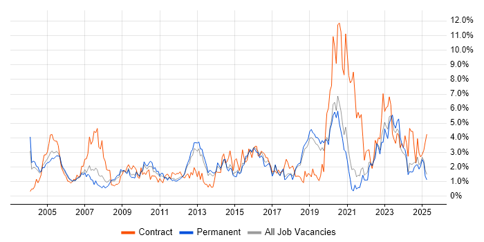 Job vacancy trend for WAN in Dorset Job vacancy trend for WAN in Dorset