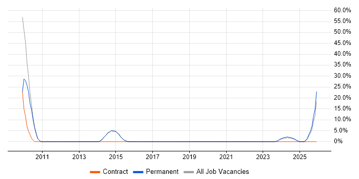 Software Testing job vacancy trend in Wareham